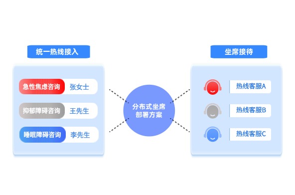 分布式坐席管理 & 智能调度体系